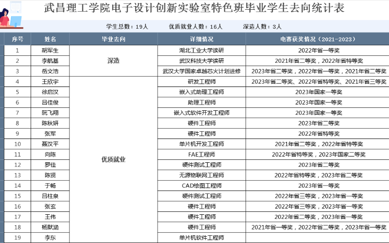 部分学生参赛合影。