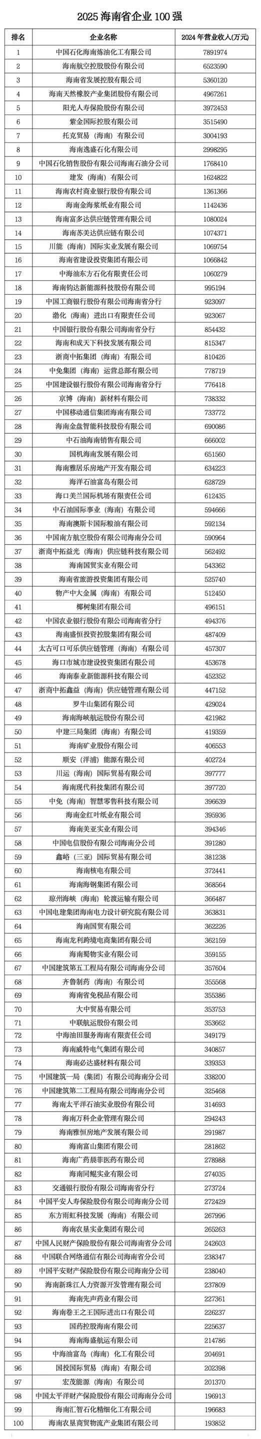 2025娴峰崡鐪佷紒涓100寮恒傛捣鍗楃渷浼佷笟鑱斿悎浼氫緵鍥